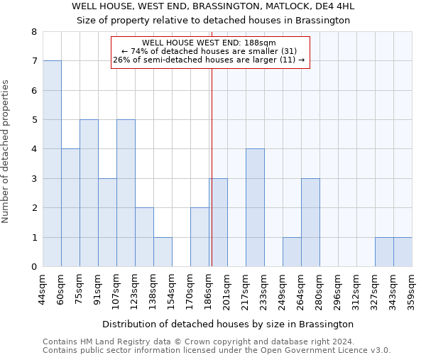 WELL HOUSE, WEST END, BRASSINGTON, MATLOCK, DE4 4HL: Size of property relative to detached houses in Brassington