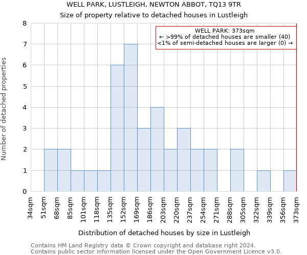 WELL PARK, LUSTLEIGH, NEWTON ABBOT, TQ13 9TR: Size of property relative to detached houses in Lustleigh