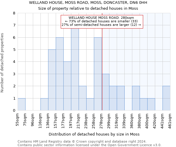 WELLAND HOUSE, MOSS ROAD, MOSS, DONCASTER, DN6 0HH: Size of property relative to detached houses in Moss