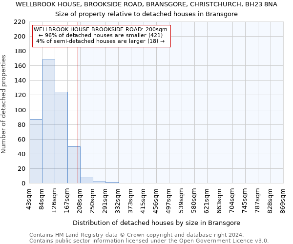 WELLBROOK HOUSE, BROOKSIDE ROAD, BRANSGORE, CHRISTCHURCH, BH23 8NA: Size of property relative to detached houses in Bransgore