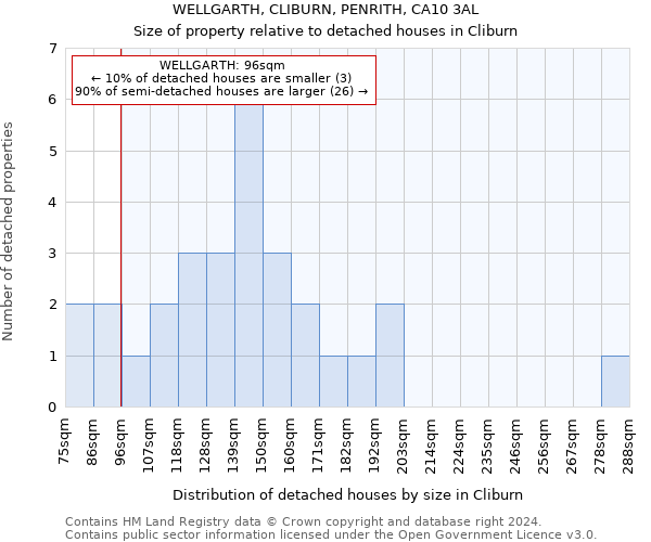 WELLGARTH, CLIBURN, PENRITH, CA10 3AL: Size of property relative to detached houses in Cliburn