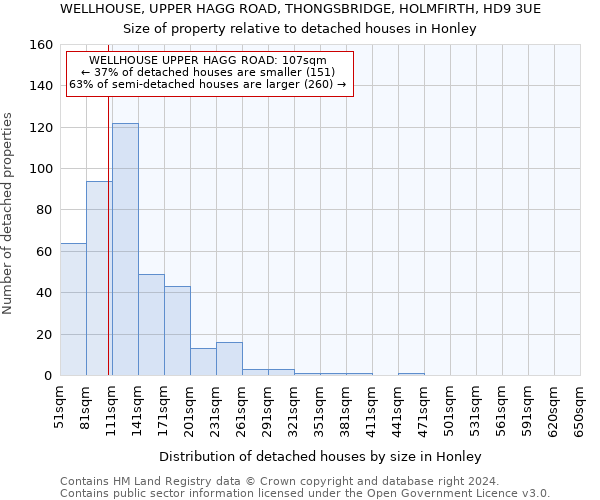 WELLHOUSE, UPPER HAGG ROAD, THONGSBRIDGE, HOLMFIRTH, HD9 3UE: Size of property relative to detached houses in Honley