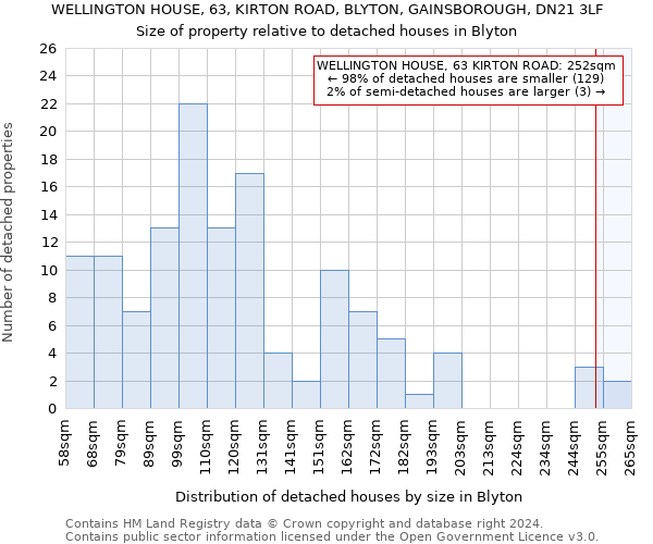 WELLINGTON HOUSE, 63, KIRTON ROAD, BLYTON, GAINSBOROUGH, DN21 3LF: Size of property relative to detached houses in Blyton