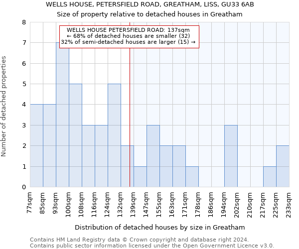 WELLS HOUSE, PETERSFIELD ROAD, GREATHAM, LISS, GU33 6AB: Size of property relative to detached houses in Greatham