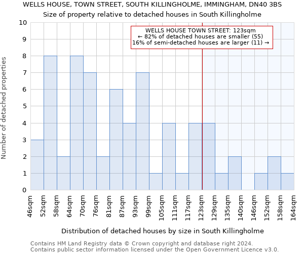 WELLS HOUSE, TOWN STREET, SOUTH KILLINGHOLME, IMMINGHAM, DN40 3BS: Size of property relative to detached houses in South Killingholme