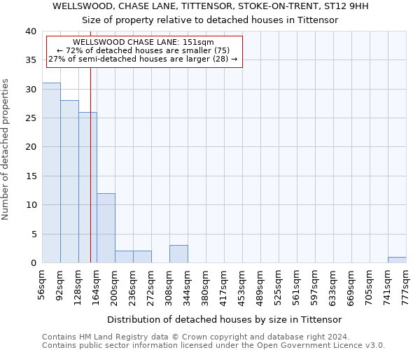 WELLSWOOD, CHASE LANE, TITTENSOR, STOKE-ON-TRENT, ST12 9HH: Size of property relative to detached houses in Tittensor