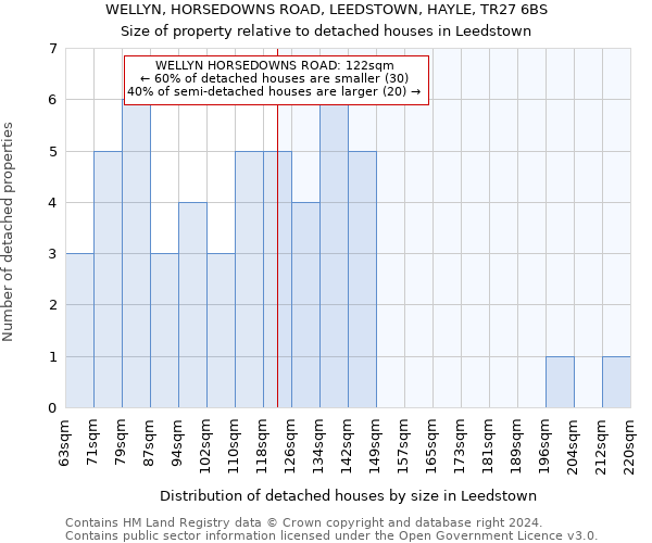 WELLYN, HORSEDOWNS ROAD, LEEDSTOWN, HAYLE, TR27 6BS: Size of property relative to detached houses in Leedstown