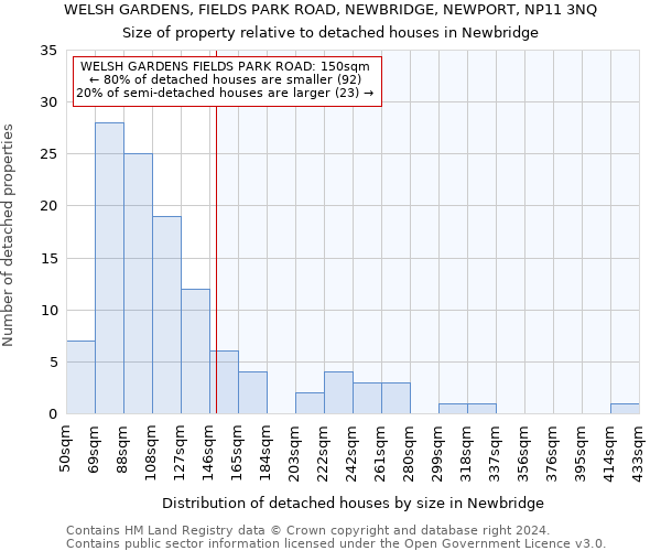 WELSH GARDENS, FIELDS PARK ROAD, NEWBRIDGE, NEWPORT, NP11 3NQ: Size of property relative to detached houses in Newbridge