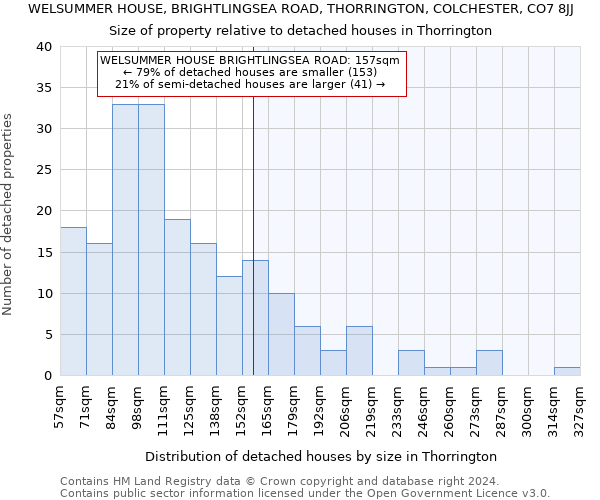 WELSUMMER HOUSE, BRIGHTLINGSEA ROAD, THORRINGTON, COLCHESTER, CO7 8JJ: Size of property relative to detached houses in Thorrington