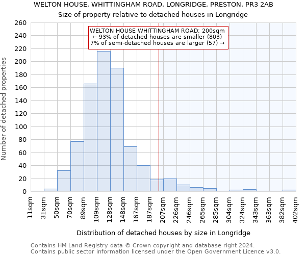 WELTON HOUSE, WHITTINGHAM ROAD, LONGRIDGE, PRESTON, PR3 2AB: Size of property relative to detached houses in Longridge