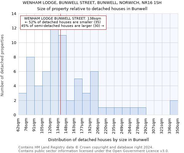 WENHAM LODGE, BUNWELL STREET, BUNWELL, NORWICH, NR16 1SH: Size of property relative to detached houses in Bunwell