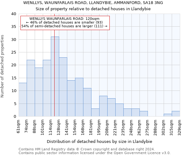 WENLLYS, WAUNFARLAIS ROAD, LLANDYBIE, AMMANFORD, SA18 3NG: Size of property relative to detached houses in Llandybie