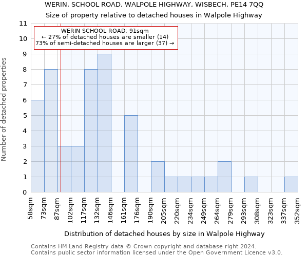 WERIN, SCHOOL ROAD, WALPOLE HIGHWAY, WISBECH, PE14 7QQ: Size of property relative to detached houses in Walpole Highway