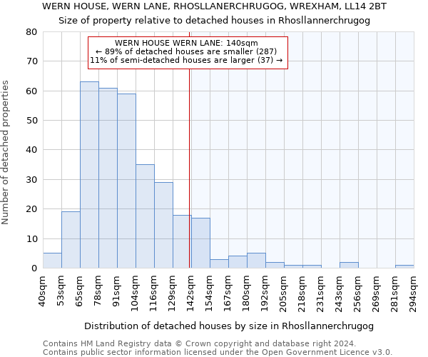 WERN HOUSE, WERN LANE, RHOSLLANERCHRUGOG, WREXHAM, LL14 2BT: Size of property relative to detached houses in Rhosllannerchrugog