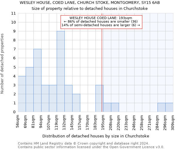 WESLEY HOUSE, COED LANE, CHURCH STOKE, MONTGOMERY, SY15 6AB: Size of property relative to detached houses in Churchstoke