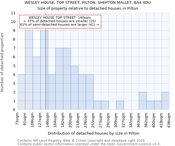 WESLEY HOUSE, TOP STREET, PILTON, SHEPTON MALLET, BA4 4DU: Size of property relative to detached houses in Pilton