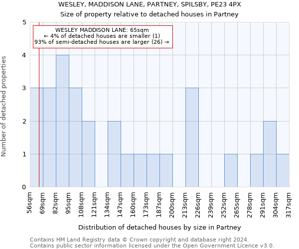 WESLEY, MADDISON LANE, PARTNEY, SPILSBY, PE23 4PX: Size of property relative to detached houses in Partney