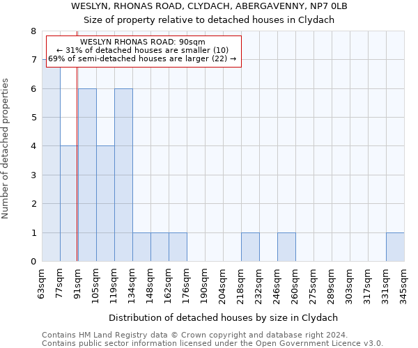 WESLYN, RHONAS ROAD, CLYDACH, ABERGAVENNY, NP7 0LB: Size of property relative to detached houses in Clydach