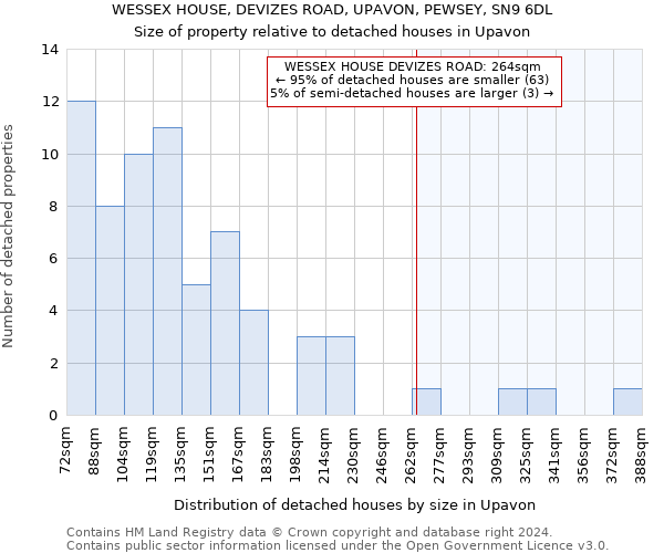 WESSEX HOUSE, DEVIZES ROAD, UPAVON, PEWSEY, SN9 6DL: Size of property relative to detached houses in Upavon