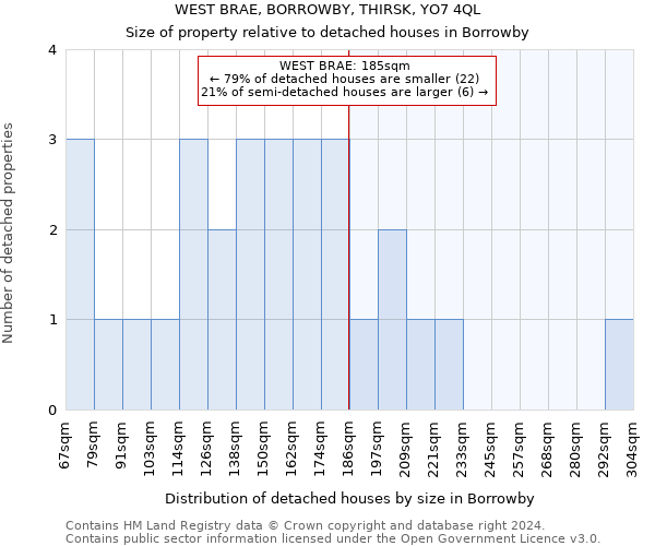 WEST BRAE, BORROWBY, THIRSK, YO7 4QL: Size of property relative to detached houses in Borrowby