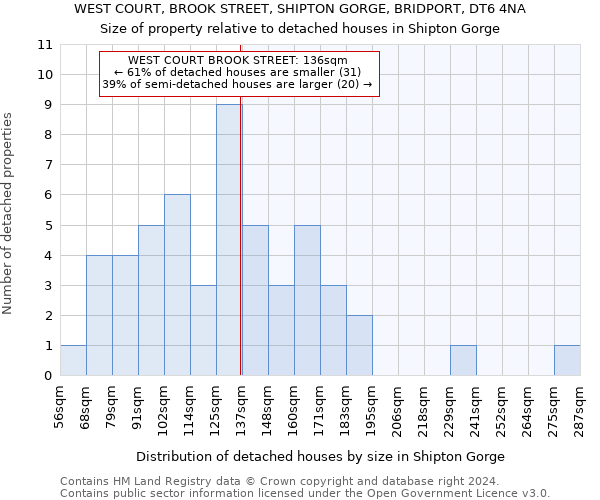 WEST COURT, BROOK STREET, SHIPTON GORGE, BRIDPORT, DT6 4NA: Size of property relative to detached houses in Shipton Gorge