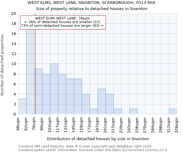 WEST ELMS, WEST LANE, SNAINTON, SCARBOROUGH, YO13 9AR: Size of property relative to detached houses in Snainton