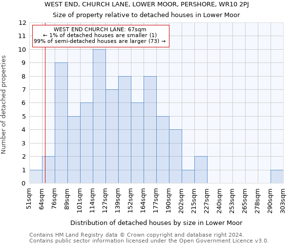 WEST END, CHURCH LANE, LOWER MOOR, PERSHORE, WR10 2PJ: Size of property relative to detached houses in Lower Moor