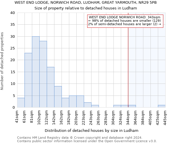 WEST END LODGE, NORWICH ROAD, LUDHAM, GREAT YARMOUTH, NR29 5PB: Size of property relative to detached houses in Ludham