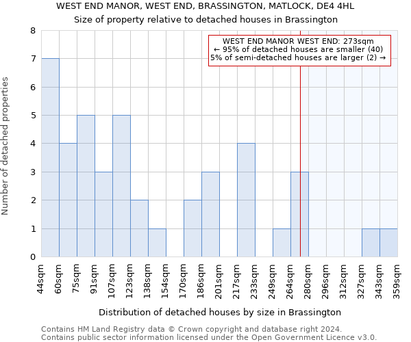 WEST END MANOR, WEST END, BRASSINGTON, MATLOCK, DE4 4HL: Size of property relative to detached houses in Brassington