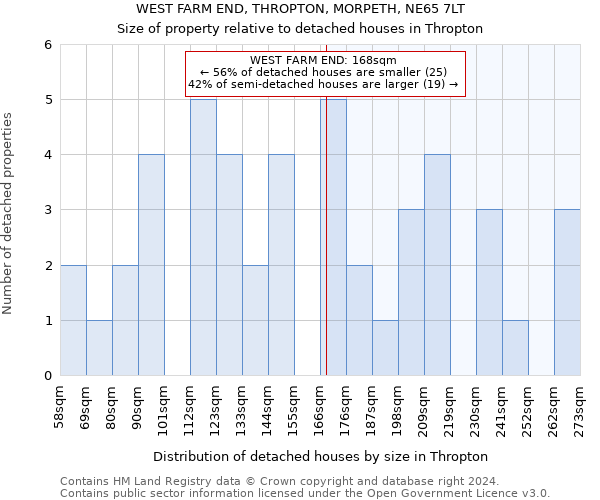 WEST FARM END, THROPTON, MORPETH, NE65 7LT: Size of property relative to detached houses in Thropton