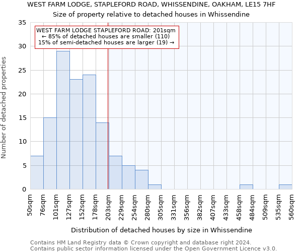 WEST FARM LODGE, STAPLEFORD ROAD, WHISSENDINE, OAKHAM, LE15 7HF: Size of property relative to detached houses in Whissendine