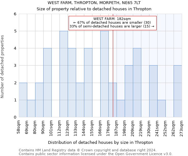 WEST FARM, THROPTON, MORPETH, NE65 7LT: Size of property relative to detached houses in Thropton