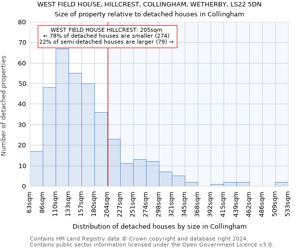 WEST FIELD HOUSE, HILLCREST, COLLINGHAM, WETHERBY, LS22 5DN: Size of property relative to detached houses in Collingham