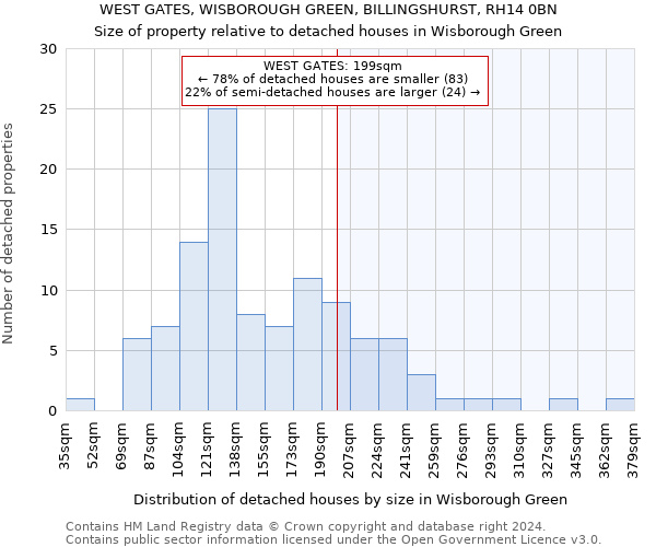 WEST GATES, WISBOROUGH GREEN, BILLINGSHURST, RH14 0BN: Size of property relative to detached houses in Wisborough Green