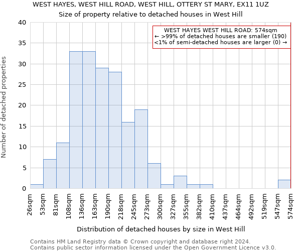 WEST HAYES, WEST HILL ROAD, WEST HILL, OTTERY ST MARY, EX11 1UZ: Size of property relative to detached houses in West Hill