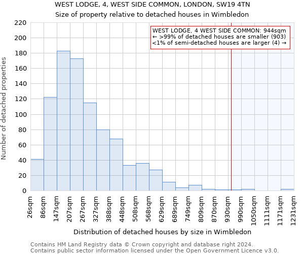 WEST LODGE, 4, WEST SIDE COMMON, LONDON, SW19 4TN: Size of property relative to detached houses in Wimbledon