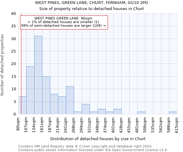 WEST PINES, GREEN LANE, CHURT, FARNHAM, GU10 2PD: Size of property relative to detached houses in Churt