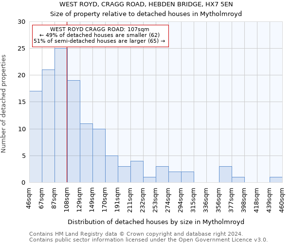 WEST ROYD, CRAGG ROAD, HEBDEN BRIDGE, HX7 5EN: Size of property relative to detached houses in Mytholmroyd