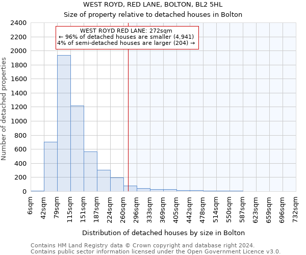 WEST ROYD, RED LANE, BOLTON, BL2 5HL: Size of property relative to detached houses in Bolton