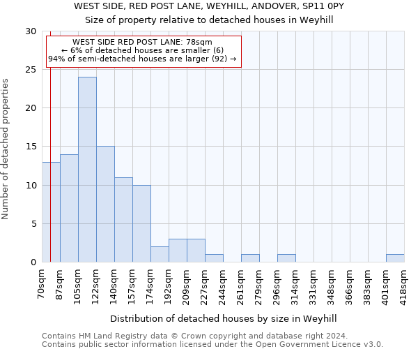 WEST SIDE, RED POST LANE, WEYHILL, ANDOVER, SP11 0PY: Size of property relative to detached houses in Weyhill