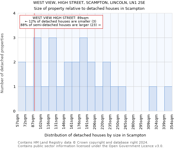 WEST VIEW, HIGH STREET, SCAMPTON, LINCOLN, LN1 2SE: Size of property relative to detached houses in Scampton