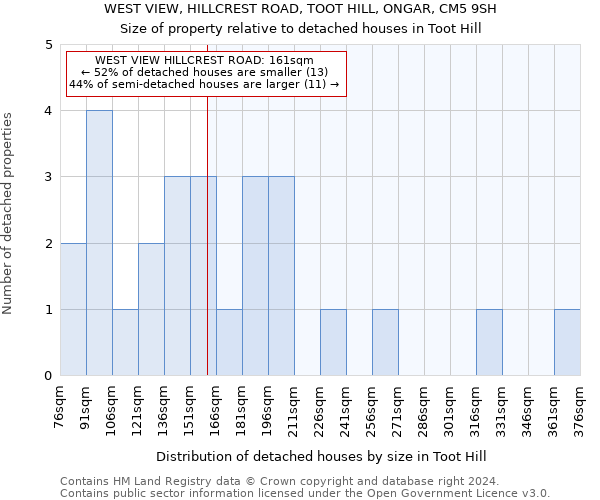 WEST VIEW, HILLCREST ROAD, TOOT HILL, ONGAR, CM5 9SH: Size of property relative to detached houses in Toot Hill