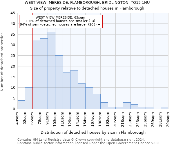 WEST VIEW, MERESIDE, FLAMBOROUGH, BRIDLINGTON, YO15 1NU: Size of property relative to detached houses in Flamborough