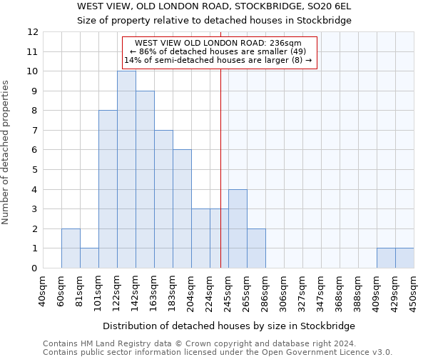 WEST VIEW, OLD LONDON ROAD, STOCKBRIDGE, SO20 6EL: Size of property relative to detached houses in Stockbridge