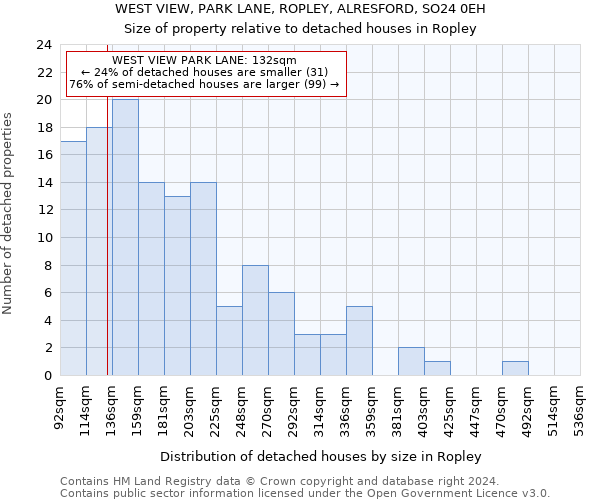 WEST VIEW, PARK LANE, ROPLEY, ALRESFORD, SO24 0EH: Size of property relative to detached houses in Ropley