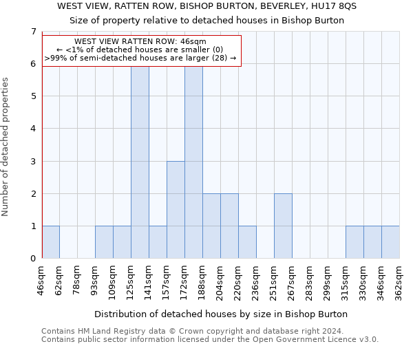 WEST VIEW, RATTEN ROW, BISHOP BURTON, BEVERLEY, HU17 8QS: Size of property relative to detached houses in Bishop Burton