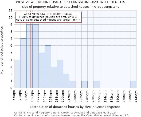 WEST VIEW, STATION ROAD, GREAT LONGSTONE, BAKEWELL, DE45 1TS: Size of property relative to detached houses in Great Longstone