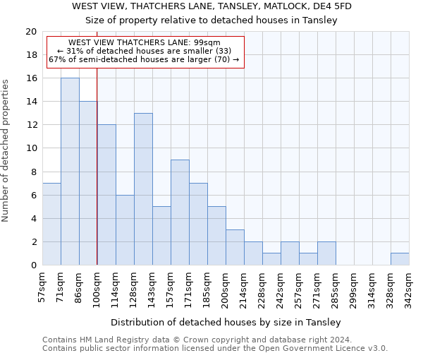 WEST VIEW, THATCHERS LANE, TANSLEY, MATLOCK, DE4 5FD: Size of property relative to detached houses in Tansley