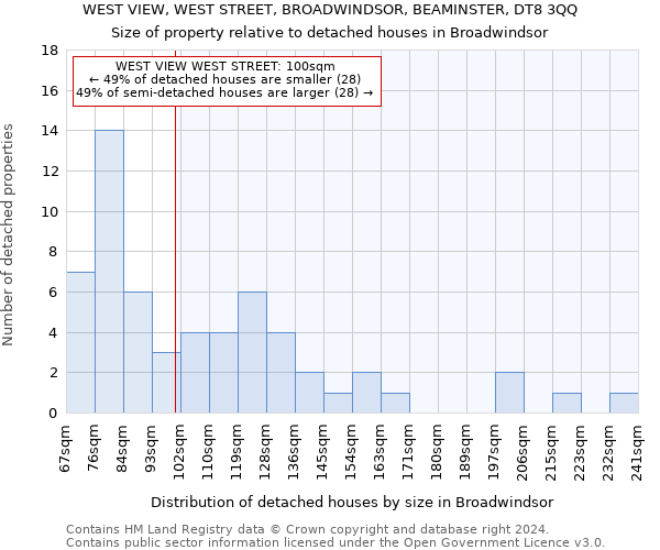 WEST VIEW, WEST STREET, BROADWINDSOR, BEAMINSTER, DT8 3QQ: Size of property relative to detached houses in Broadwindsor