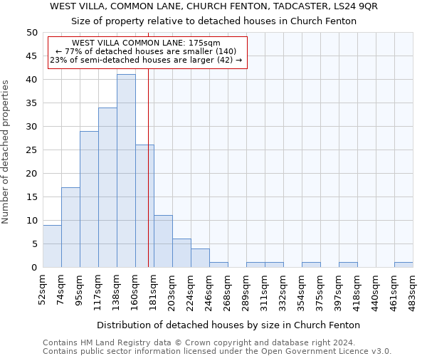 WEST VILLA, COMMON LANE, CHURCH FENTON, TADCASTER, LS24 9QR: Size of property relative to detached houses in Church Fenton